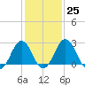 Salisbury tide chart for Wednesday, January 25, 2023