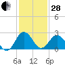 Salisbury tide chart for Saturday, January 28, 2023