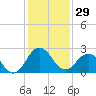 Salisbury tide chart for Sunday, January 29, 2023