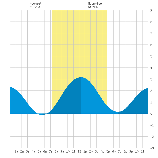 Salisbury tide chart for Monday, January 2, 2023
