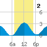 Salisbury tide chart for Monday, January 2, 2023