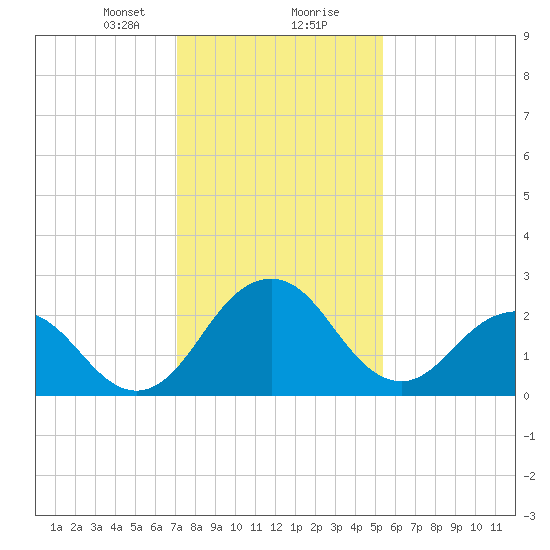 Salisbury tide chart for Tuesday, January 31, 2023
