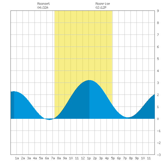 Salisbury tide chart for Tuesday, January 3, 2023