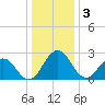 Salisbury tide chart for Tuesday, January 3, 2023