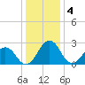 Salisbury tide chart for Wednesday, January 4, 2023