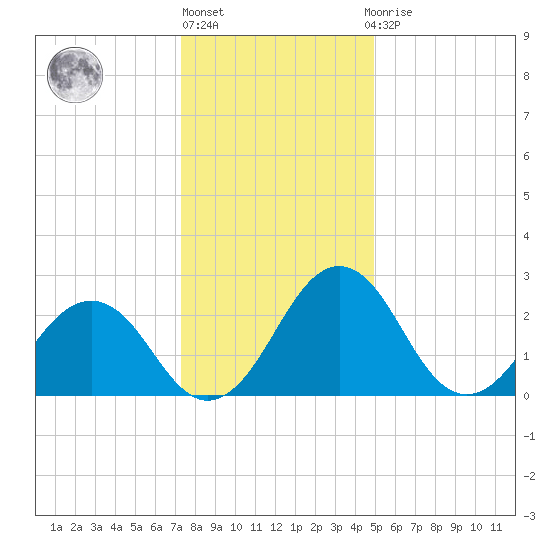 Salisbury tide chart for Friday, January 6, 2023