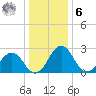 Salisbury tide chart for Friday, January 6, 2023