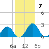 Salisbury tide chart for Saturday, January 7, 2023