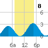 Salisbury tide chart for Sunday, January 8, 2023