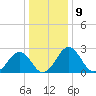 Salisbury tide chart for Monday, January 9, 2023