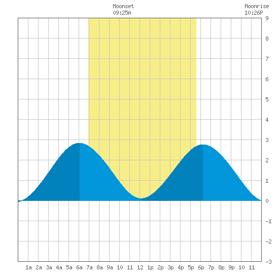Salisbury tide chart for Friday, February 10, 2023