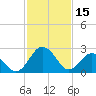 Salisbury tide chart for Wednesday, February 15, 2023
