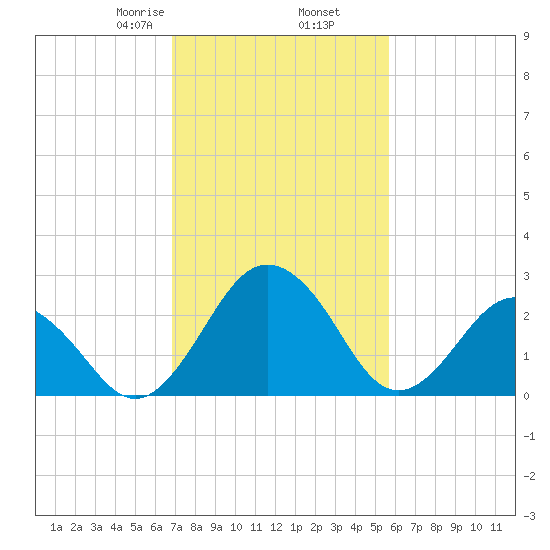 Salisbury tide chart for Thursday, February 16, 2023