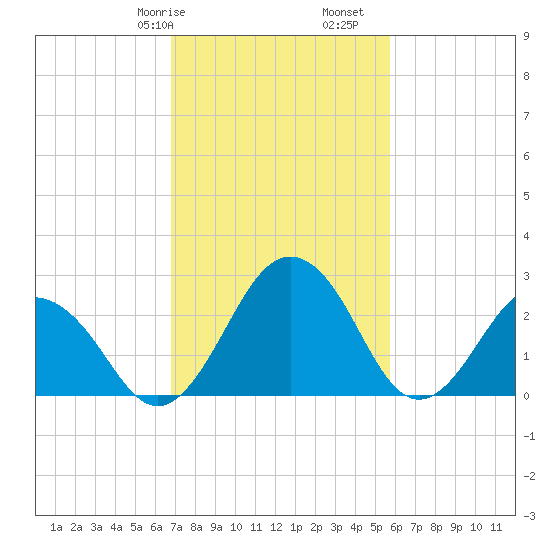 Salisbury tide chart for Friday, February 17, 2023