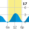 Salisbury tide chart for Friday, February 17, 2023