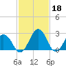 Salisbury tide chart for Saturday, February 18, 2023