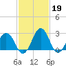 Salisbury tide chart for Sunday, February 19, 2023