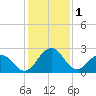 Salisbury tide chart for Wednesday, February 1, 2023