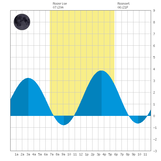 Salisbury tide chart for Monday, February 20, 2023
