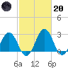 Salisbury tide chart for Monday, February 20, 2023