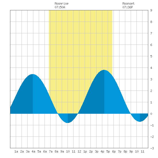 Salisbury tide chart for Tuesday, February 21, 2023