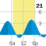 Salisbury tide chart for Tuesday, February 21, 2023