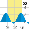 Salisbury tide chart for Wednesday, February 22, 2023