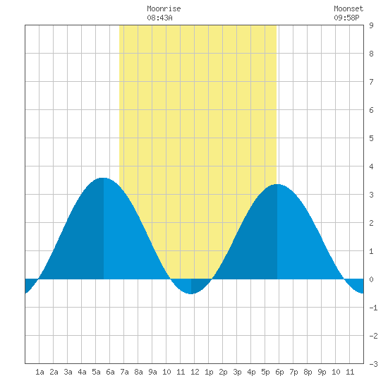 Salisbury tide chart for Thursday, February 23, 2023
