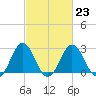 Salisbury tide chart for Thursday, February 23, 2023