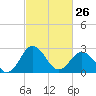 Salisbury tide chart for Sunday, February 26, 2023