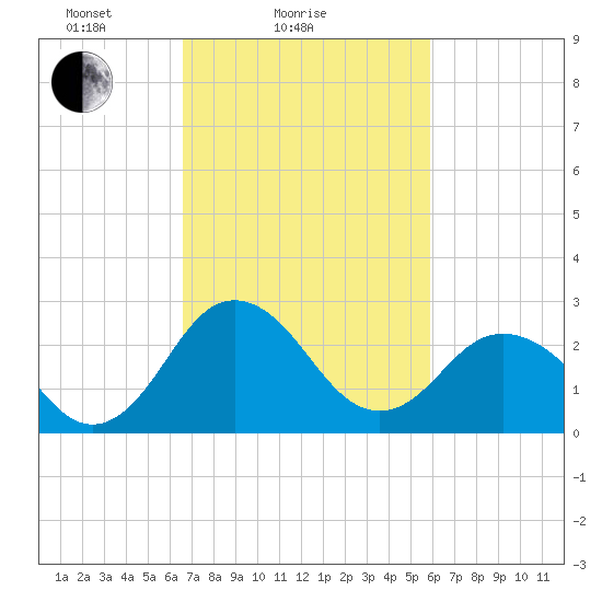 Salisbury tide chart for Monday, February 27, 2023