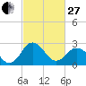 Salisbury tide chart for Monday, February 27, 2023