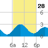 Salisbury tide chart for Tuesday, February 28, 2023