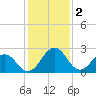 Salisbury tide chart for Thursday, February 2, 2023