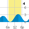 Salisbury tide chart for Saturday, February 4, 2023