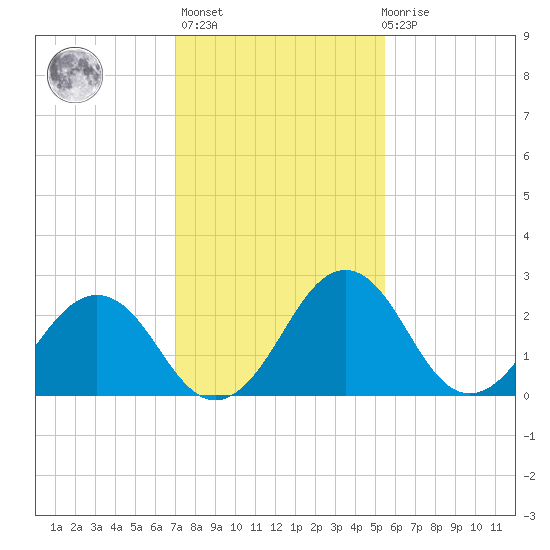 Salisbury tide chart for Sunday, February 5, 2023