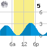Salisbury tide chart for Sunday, February 5, 2023