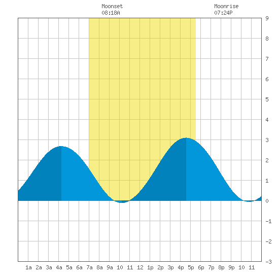 Salisbury tide chart for Tuesday, February 7, 2023