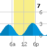 Salisbury tide chart for Tuesday, February 7, 2023