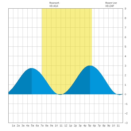 Salisbury tide chart for Wednesday, February 8, 2023