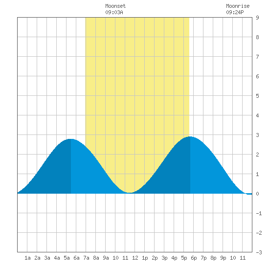 Salisbury tide chart for Thursday, February 9, 2023