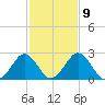 Salisbury tide chart for Thursday, February 9, 2023