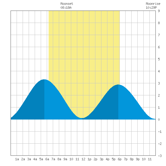 Salisbury tide chart for Saturday, March 11, 2023
