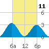 Salisbury tide chart for Saturday, March 11, 2023