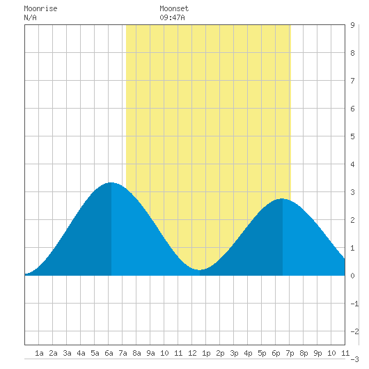 Salisbury tide chart for Sunday, March 12, 2023