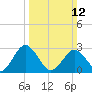Salisbury tide chart for Sunday, March 12, 2023