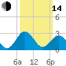 Salisbury tide chart for Tuesday, March 14, 2023