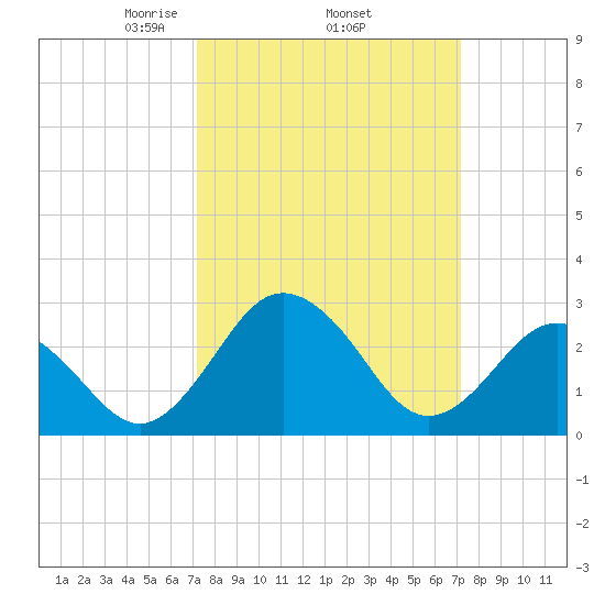 Salisbury tide chart for Thursday, March 16, 2023