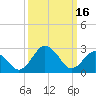 Salisbury tide chart for Thursday, March 16, 2023