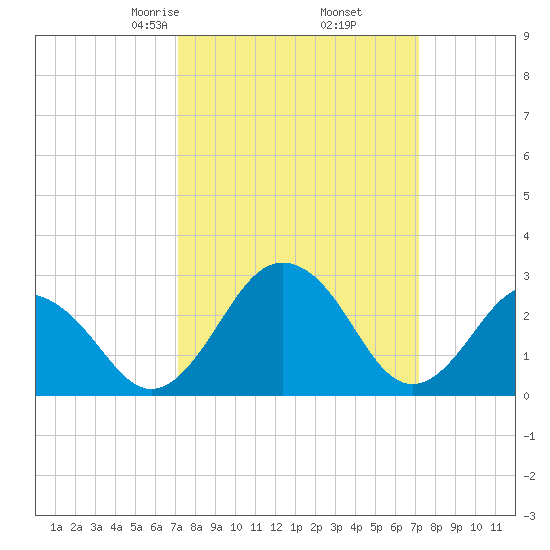 Salisbury tide chart for Friday, March 17, 2023